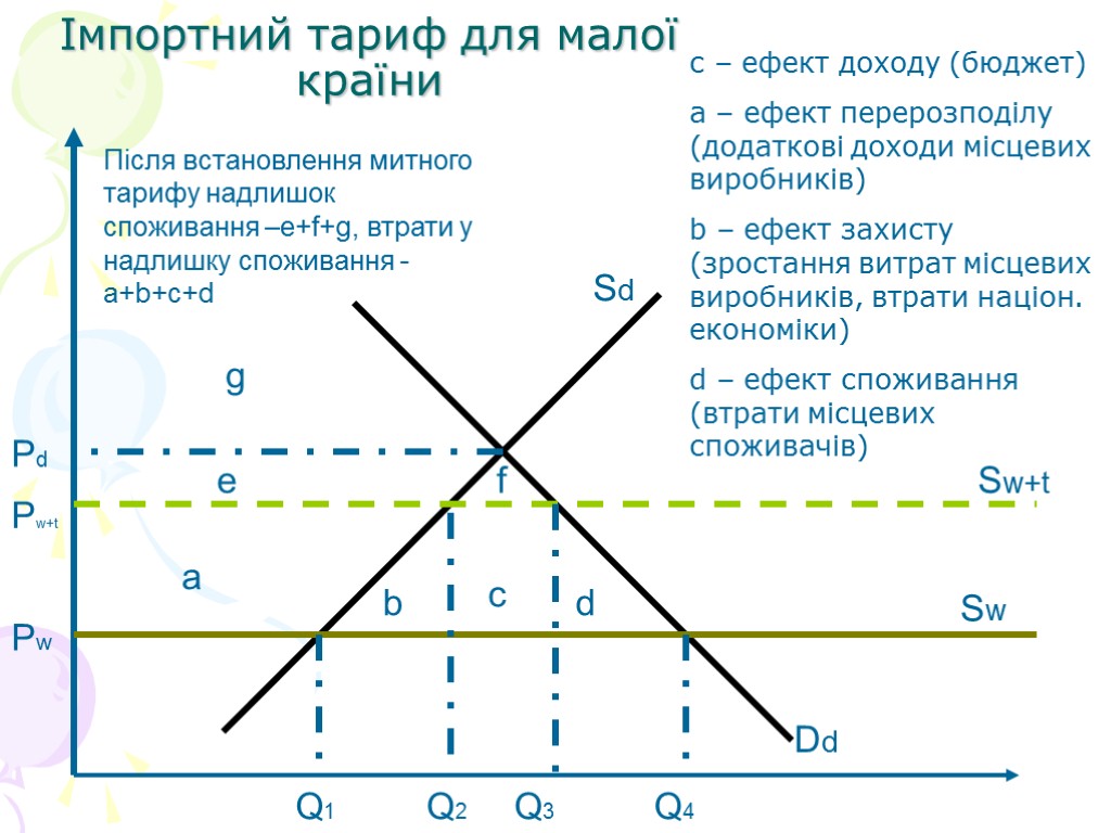 Імпортний тариф для малої країни Sd Dd Sw Sw+t a d c b f